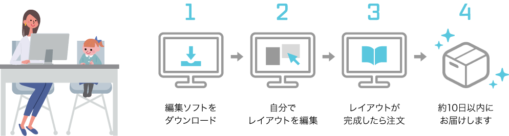 1.編集ソフトをダウンロード→2.自分でレイアウトを編集→3.レイアウトが完成したら注文→4.約10日以内にお届けします