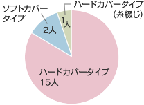 ハードカバータイプ：15人、ソフトカバータイプ：2人、ハードカバータイプ（糸綴じ）：1人