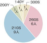 260S：6人、210S：9人、200Y：1人、140Y：1人、300S：1人