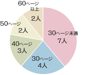 30ページ未満：7人、30ページ：4人、40ページ：3人、50ページ：2人、60ページ以上：2人