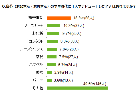 グラフ