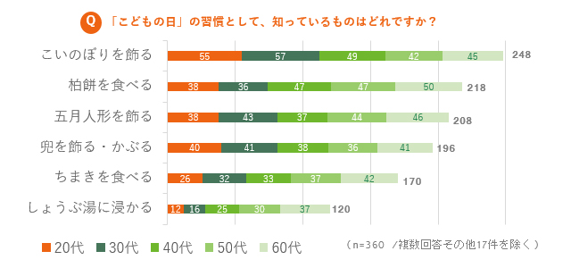 グラフ