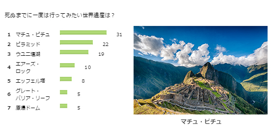 死ぬまでに一度は行ってみたいと思っている世界遺産