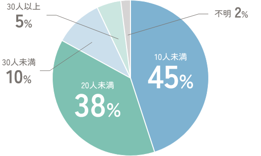 訪問校の6年生児童数（広島県）