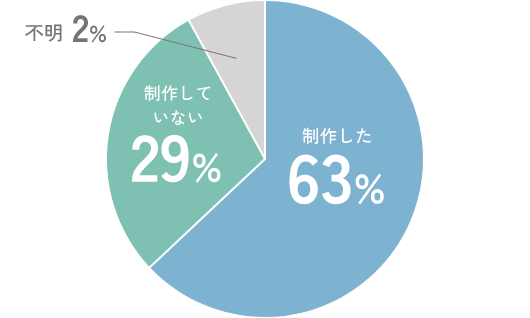 昨年の卒業アルバム制作状況