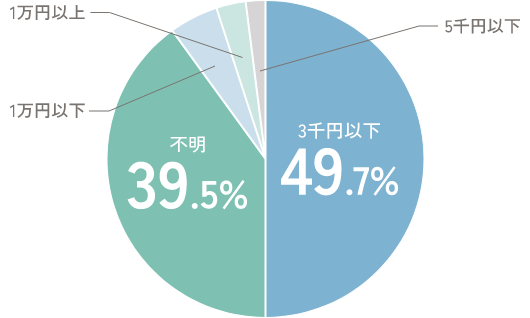 卒業アルバム制作費用（一人あたり）